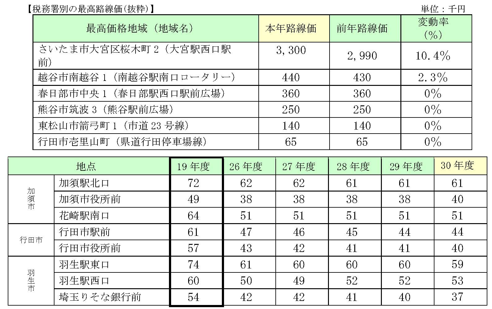 路線価