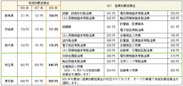 埼玉 最低 賃金