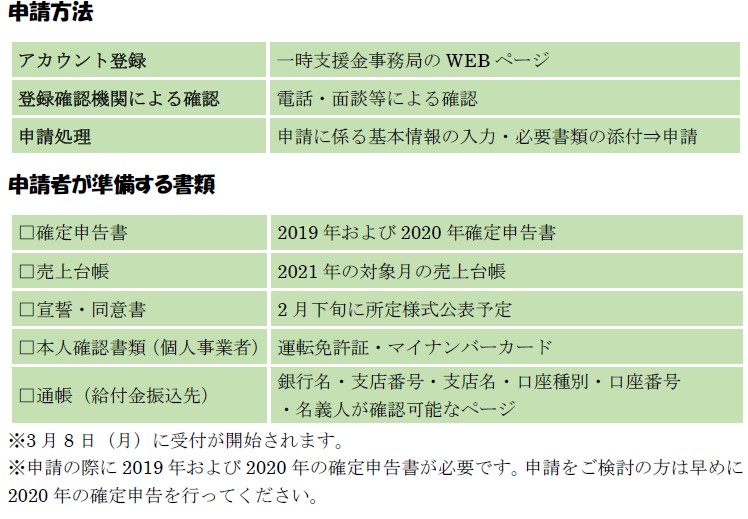 申請方法 アカウント登録	一時支援金事務局のWEBページ 登録確認機関による確認	電話・面談等による確認 申請処理	申請に係る基本情報の入力・必要書類の添付⇒申請 申請者が準備する書類 □確定申告書	2019年および2020年確定申告書 □売上台帳	2021年の対象月の売上台帳 □宣誓・同意書	2月下旬に所定様式公表予定 □本人確認書類（個人事業者）	運転免許証・マイナンバーカード □通帳（給付金振込先）	銀行名・支店番号・支店名・口座種別・口座番号 ・名義人が確認可能なページ ※3月8日（月）に受付が開始されます。 ※申請の際に2019年および2020年の確定申告書が必要です。申請をご検討の方は早めに2020年の確定申告を行ってください。