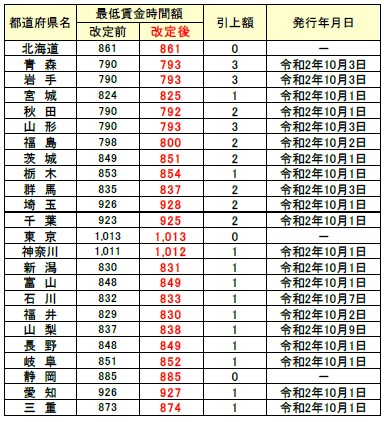 地域別最低賃金1