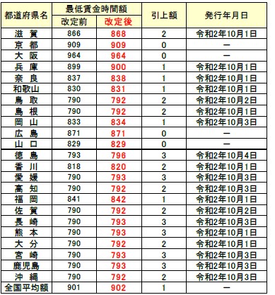 地域別最低賃金2