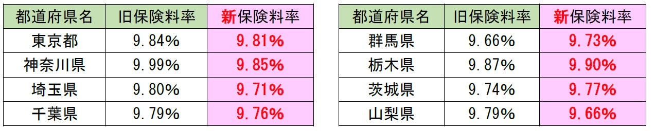 令和4年 社会保険料率の改定