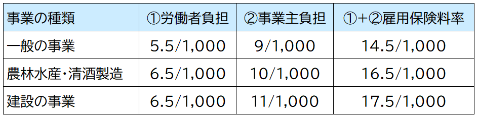 雇用保険料率