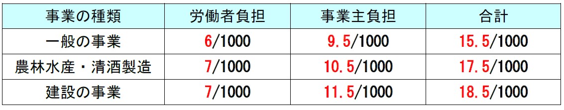 雇用保険料率