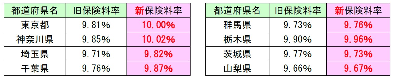R5 協会けんぽ 保険料率